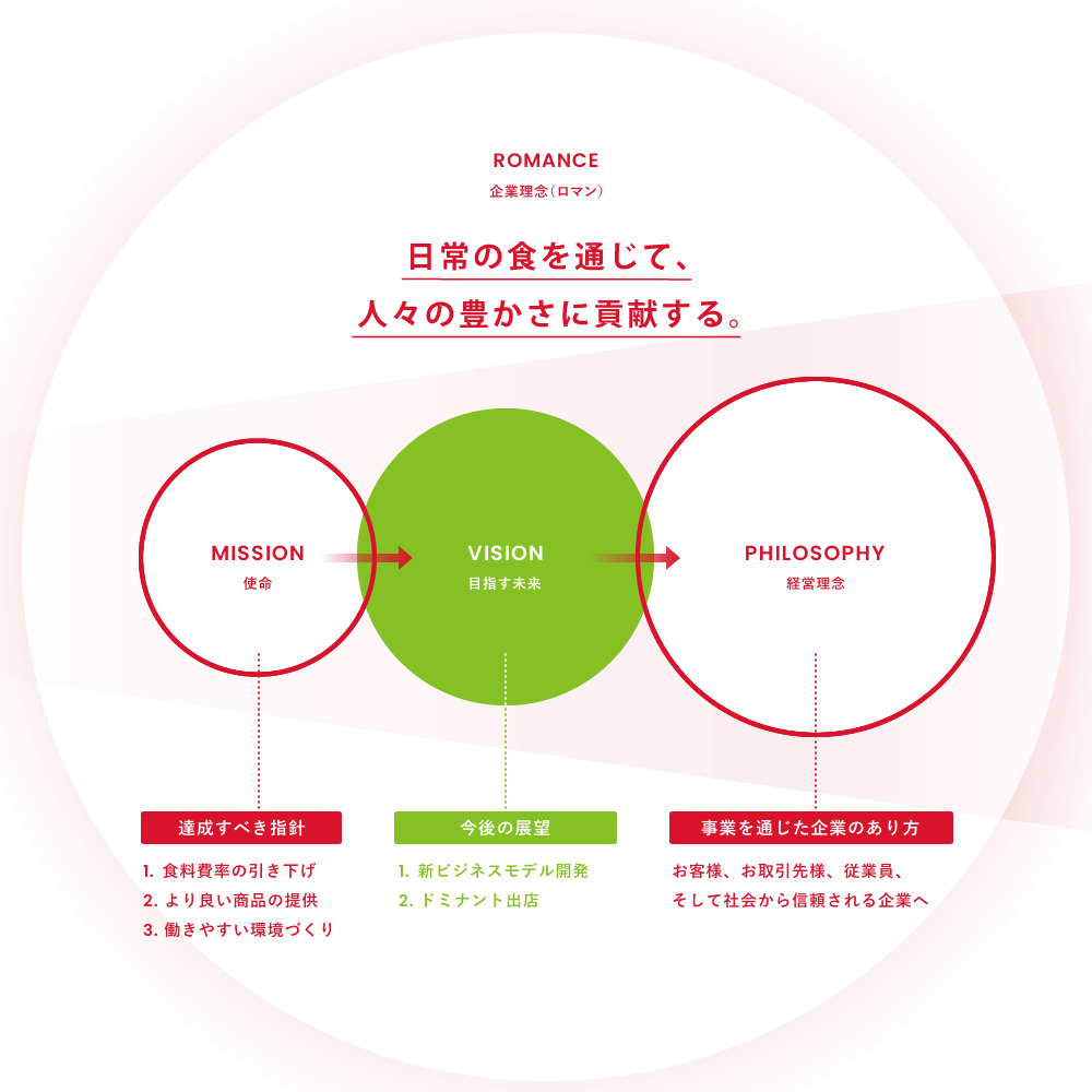企業理念（ロマン）日常の食を通じて、人々の豊かさに貢献する。